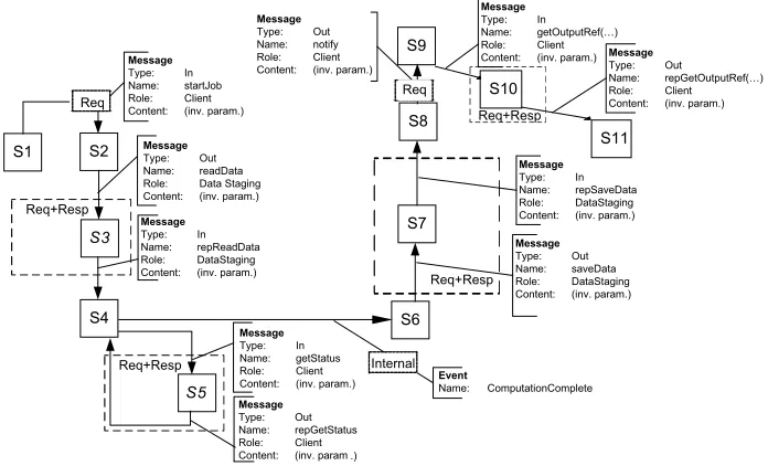 Fig. 4. Job service interaction protocol