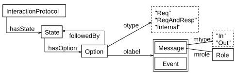 Fig. 2. Overview: (Partial) Interaction Protocol Ontology