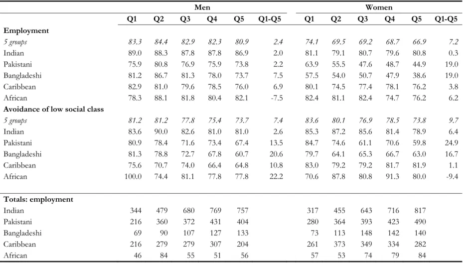 Table 1: Access to employment and avoidance of low social class (in %) by quintile of co-ethnic concentration (Q1=lowest concentration; Q5: 