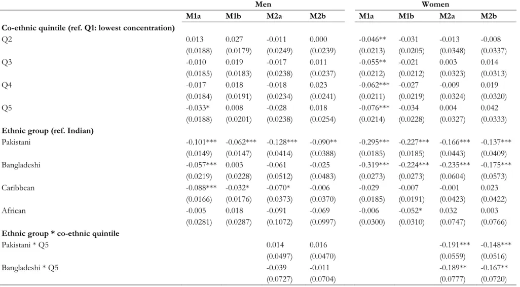 Table 2: Access to employment among ethnic minorities. 