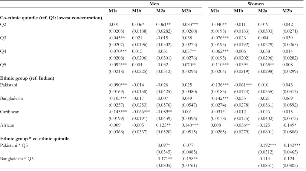 Table 3: Avoidance of a low social class (semi-routine and routine occupations) among ethnic minorities
