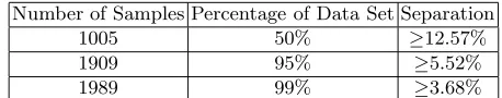 Table 1.≥ The separation expressed as a percentage computed for proportions of thedata set.