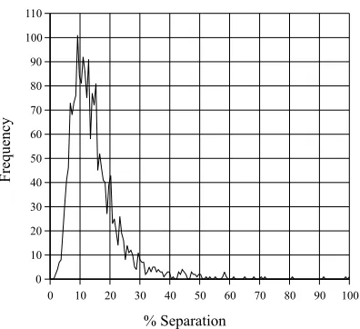 Fig. 1. Distribution of the Separation
