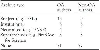 Table 1 Length of time authors have been awareof open access journals
