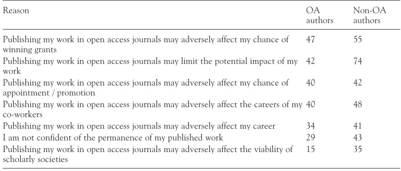 Table 3 The main concerns of authors about publishing in open access journals
