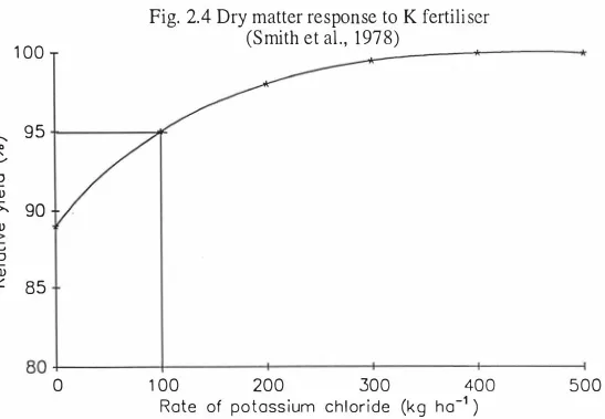 Fig. 2.4 K Dry matter response to fertiliser (Smith et aI. ,  1 978) 