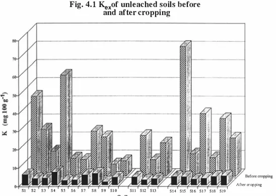 Fig. 4.1 Kexof unleached soils before and after cropping 