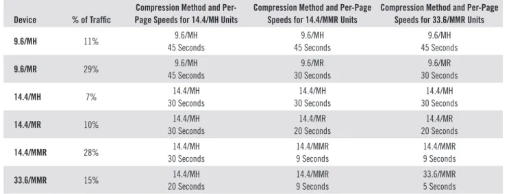 Table 2. Page Throughput by Transmission Speed Plus Compression Method [Davidson] (estimated times to fax a benchmark page in  seconds)