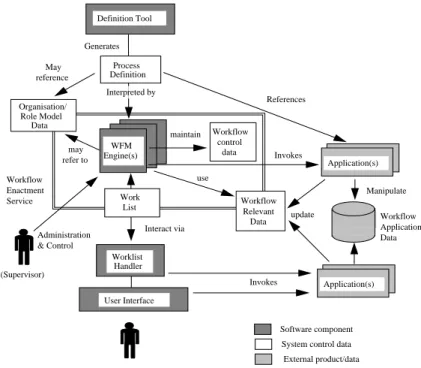 Figure 5. WFMS capabilities and data as defined by theWfMC Reference Model