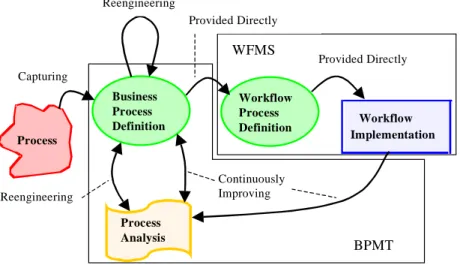Figure 6. Process Lifecycle with BPMT and WFMS Technology.