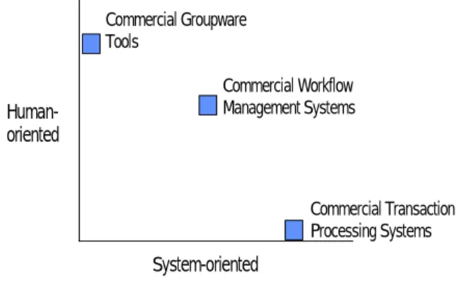 Figure 9. Processes with respect to software and human supported activities