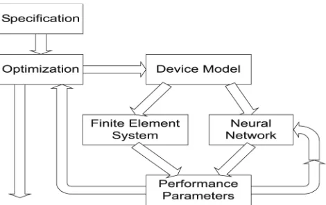 Figure 9.Design process using