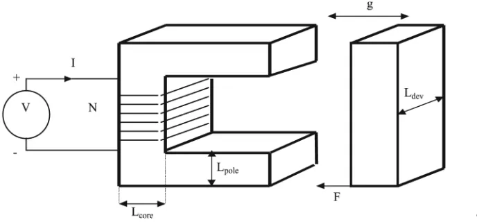Figure 10.A simple C-core actuator