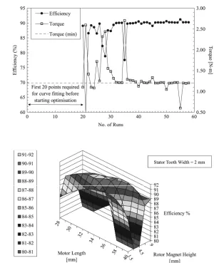 Figure 3.Brushless PM motoroptimisation responsesurface