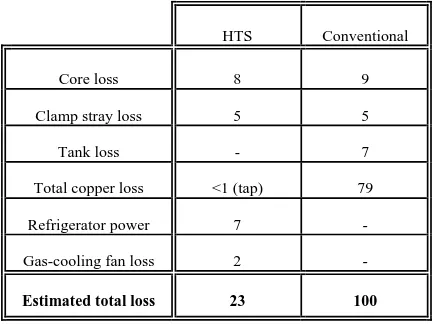 Table I Loss analysis (total loss of conventional design = 100%) 