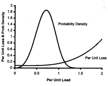 Figure 7. Load probability density and loss as a function of load for a HTS transformer in parallel with a (normally) unconnected conventional 