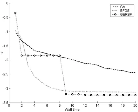 Table 3Comparison of number of evaluations (i.e. walltime × Np) needed to reach convergence for the modiﬁedRosenbrock function