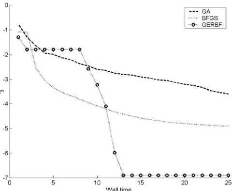 Fig. 16 Comparison of optimization techniques on the Ack-ley function with free gradients