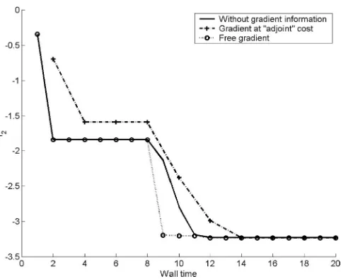 Fig. 11Comparison of optimization strategies based onRBF and GERBF models for the modiﬁed Rosenbrock func-tion, using eight processors