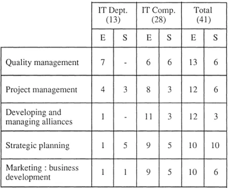 Table 5 : Management Skill Shortages