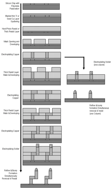 Fig. 11.Process flow of BON interconnections.