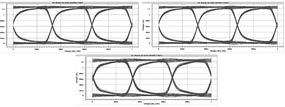 Fig. 16.Eye diagram simulation response for three different interconnection schemes. (a) SB L = 32 pH, C = 17 fF, R = 5 m�