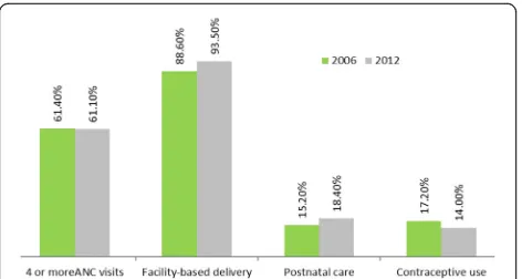 Fig. 1 Prevalence of antenatal care, contraceptive use and facility-baseddelivery among women of reproductive age in Benin