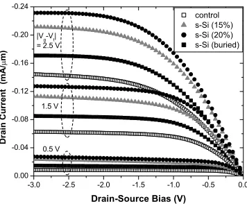 Fig. 1.The drain-current as a function of source-drain voltage for gateoverdrive voltages of 0.5, 1.5 and 2.5 V