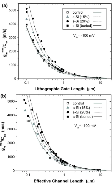 Fig. 4.The drain-current as a function of source-drain voltage for gateoverdrive voltages of 0.5, 1.5 and 2.5 V