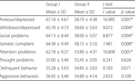 Table 1 Statistical analysis of the Child Behavior Checklistamong school children with migraine (group I) and healthycontrol subjects (group II)
