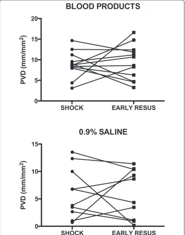 Fig. 5 Changes in perfused vessel density (PVD) in individual animals after administration of initialresuscitation fluid