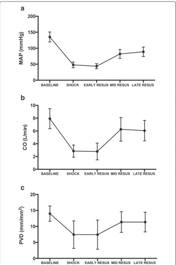 Fig. 1 Changes in mean arterial pressure (MAP) (a), cardiac output (CO) (b) and perfused vessel density(PVD) (c), during shock and resuscitation