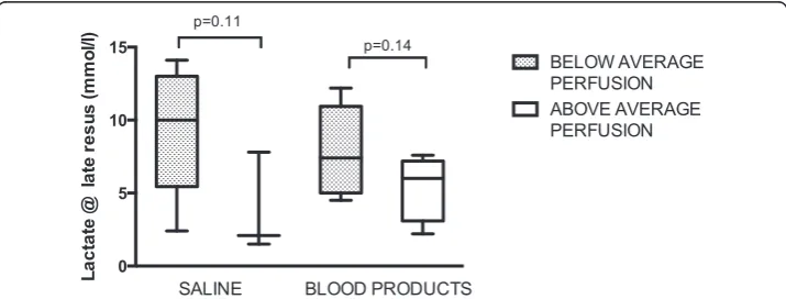 Fig. 3 Differences in lactate concentration at the end of resuscitation between animals with above andbelow average microcirculatory perfusion recorded during shock and early resuscitation