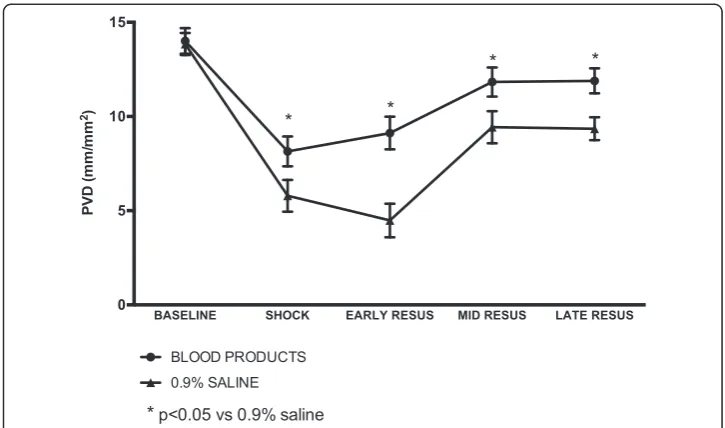 Fig. 4 Changes in perfused vessel density (PVD) in animals initially resuscitated with 0.9 % saline (n = 10)or blood products (n = 12)