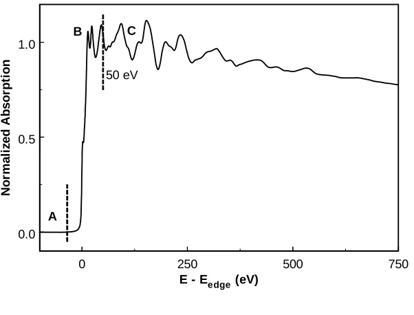 Figure 3.absorption showing (1) the pre-edge, 