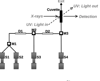 Figure 7.  Schematic representation of the Stopped Flow Module with four syringes (S1-S4), three mixers (M1-M3) and two delay lines (D1-D2)