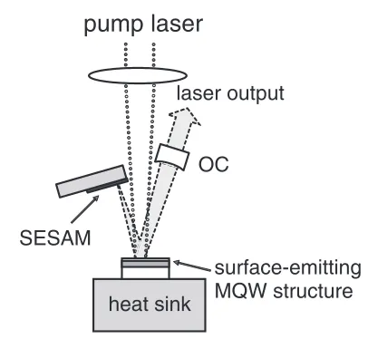 Figure 2. Schematic diagram of a VECSELwith a surface-emitting multiquantum well structure pumped atnormal incidence, and a spherical output coupler mirror (OC)