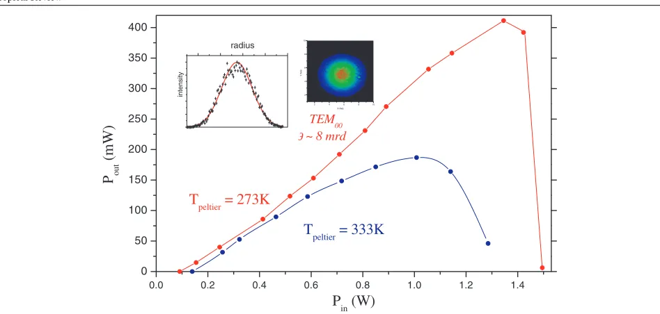Figure 3. Output power from a 1-µm VECSEL as a function of incident pump power for two temperature settings of the Peltier cooler onwhich the unprocessed InGaAs/GaAs gain structure is mounted