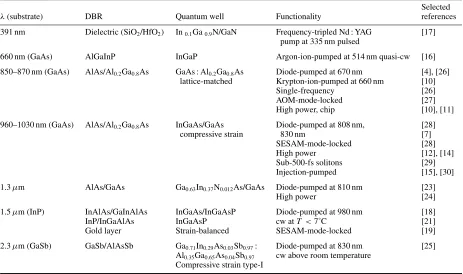 Table 1. Overview of spectral regions in which VECSELs have been reported.