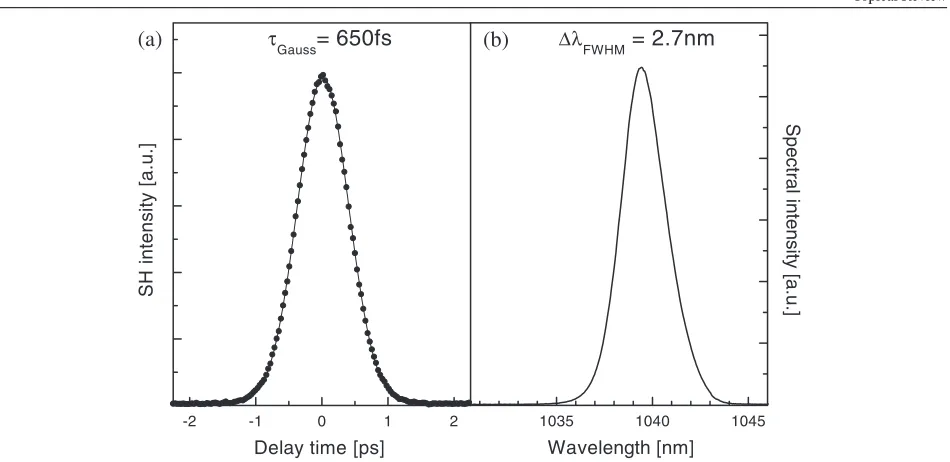 Figure 4. (a) Intensity autocorrelation of 1.2 GHz pulse train from a VECSEL mode-locked by a SESAM operating in the optical Starkeffect region