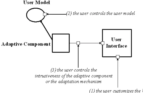 Figure 1. Forms of user control in adaptive/adaptable systems