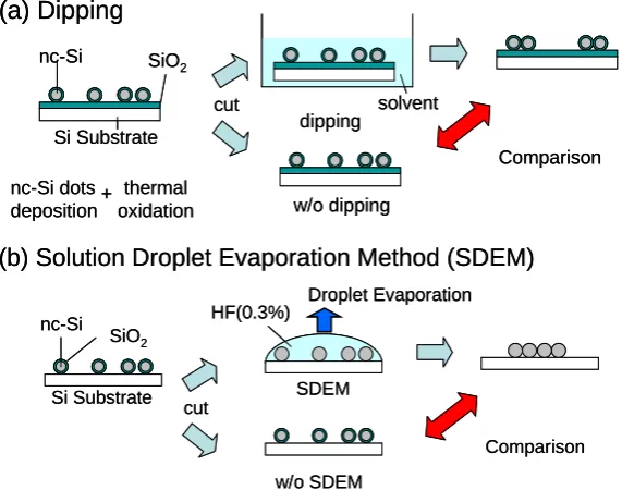 Fig. 1. A sample after the nc-Si deposition and the oxidation processes is put in the hand-made Schematic experimental procedures of the solution droplet evaporation method are shown in the deposited nc-Si dots