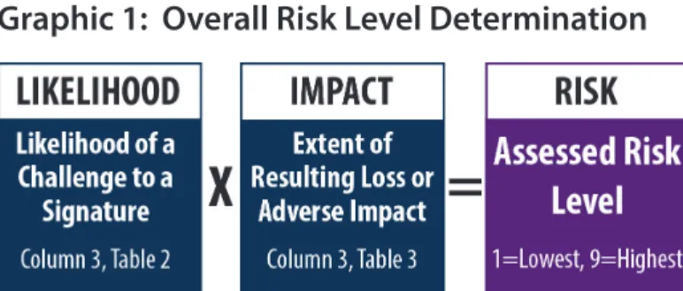 Graphic 1:  Overall Risk Level Determination