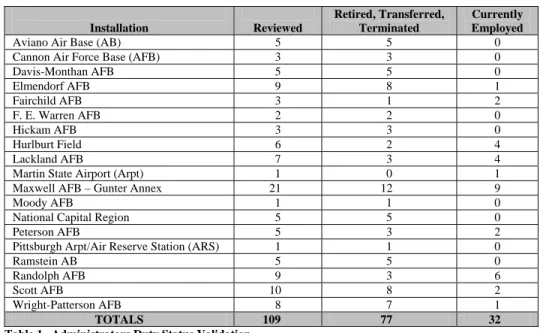 Table 1.  Administrators Duty Status Validation  