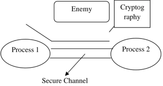 Figure 8: Security process