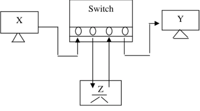 Figure 2: man-in-middle attack