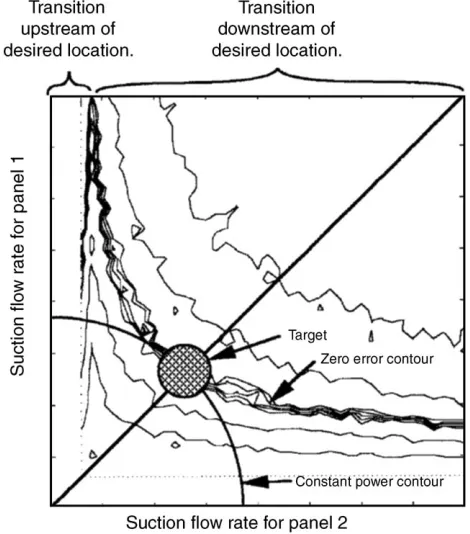 Fig. 3. Experimental relationship between transition position andsuction ﬂow rates for a two panel ﬂat plate case.