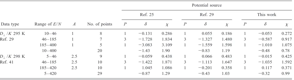 TABLE VIII. Statistical comparison of calculated and experimental transport data for K� ions in Kr gas.a