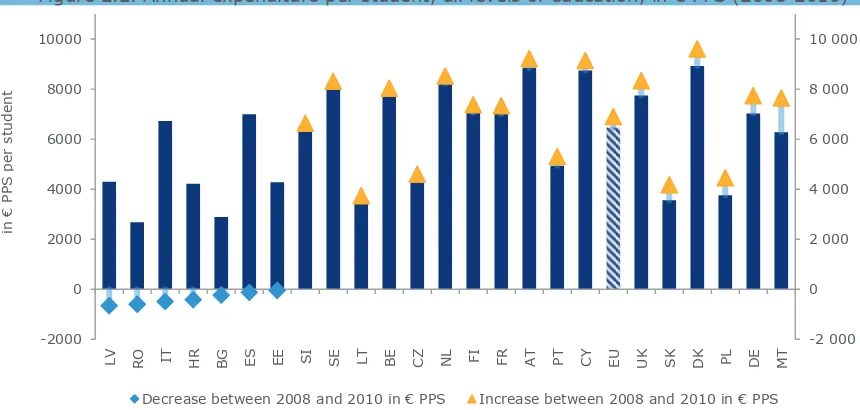 Figure 2.2. Annual expenditure per student, all levels of education, in € PPS (2008-2010) 