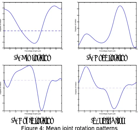 Figure 4: Mean joint rotation patterns 